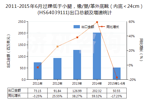 2011-2015年6月過踝低于小腿，橡/塑/革外底靴（內(nèi)底＜24cm）(HS64039111)出口總額及增速統(tǒng)計
